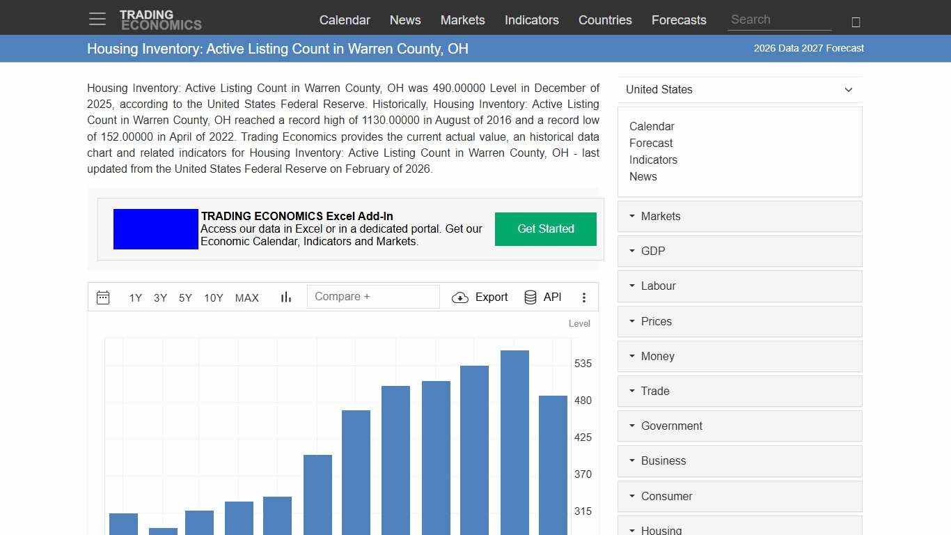 Housing Inventory: Active Listing Count in Warren County, OH - 2026 Data 2027 Forecast